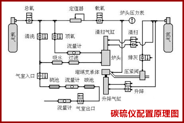 高频红外碳硫仪分析过程