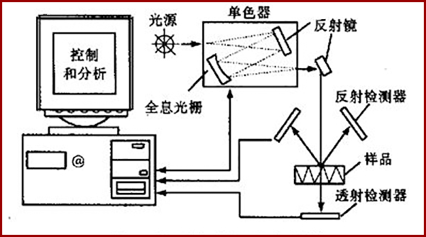 近红外光谱分析仪